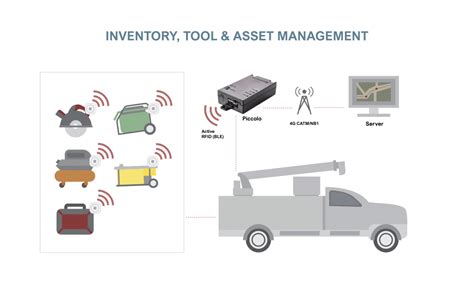 rfid tool content tags|gps tracking for small tools.